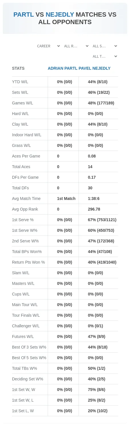 Adrian Partl Pavel Nejedly Prediction Stats