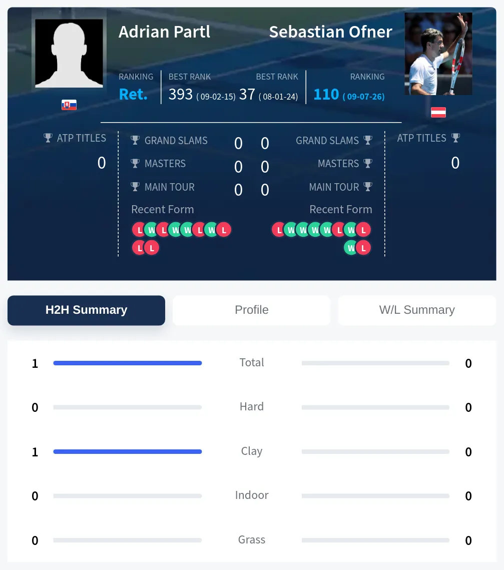 Partl Ofner H2h Summary Stats