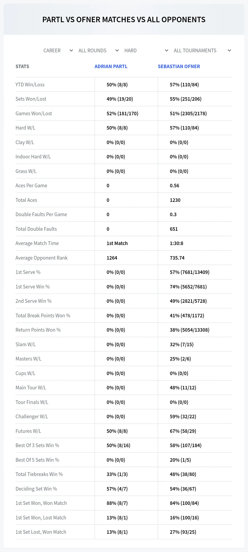 Adrian Partl Sebastian Ofner Prediction Stats