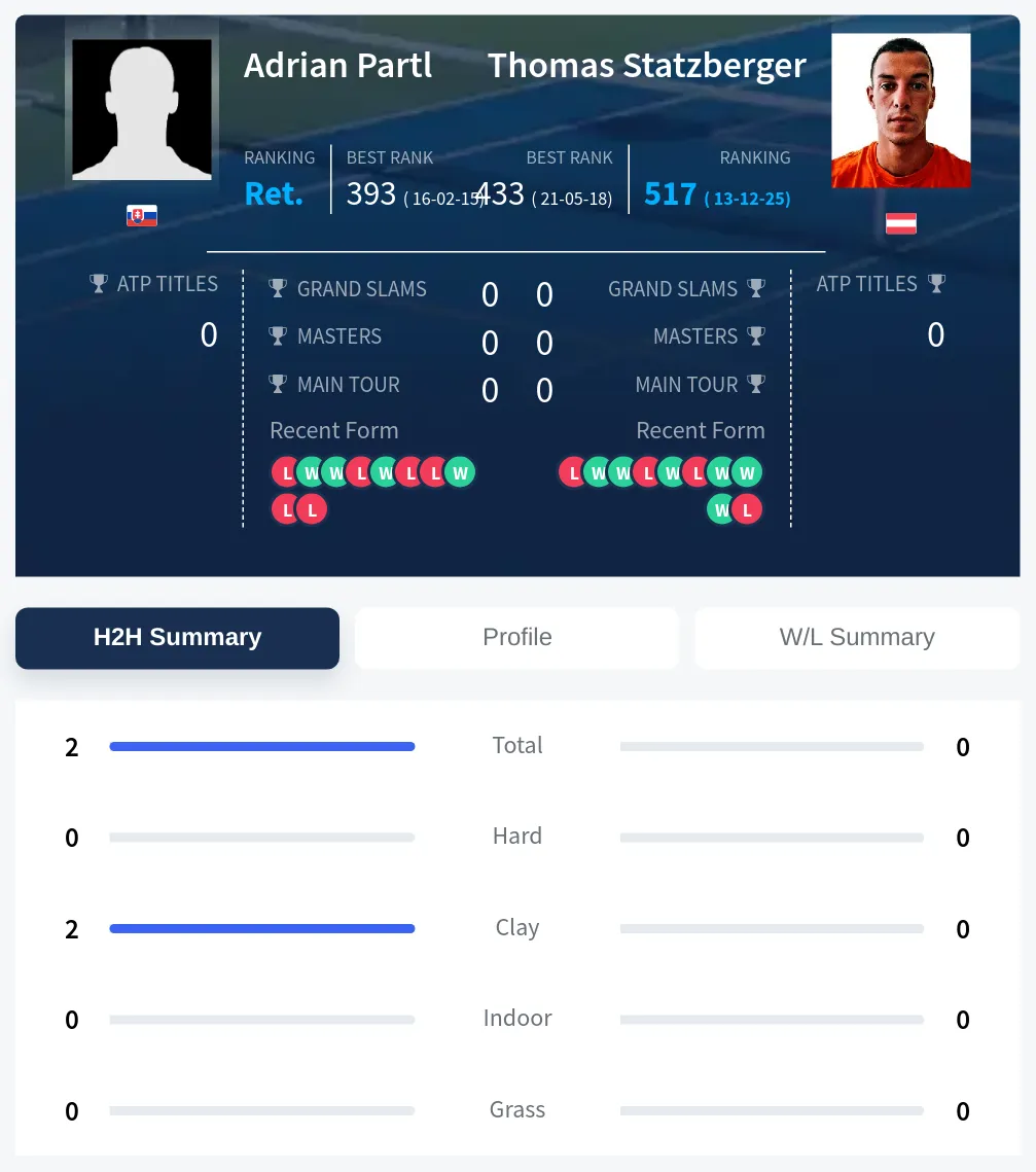 Partl Statzberger H2h Summary Stats
