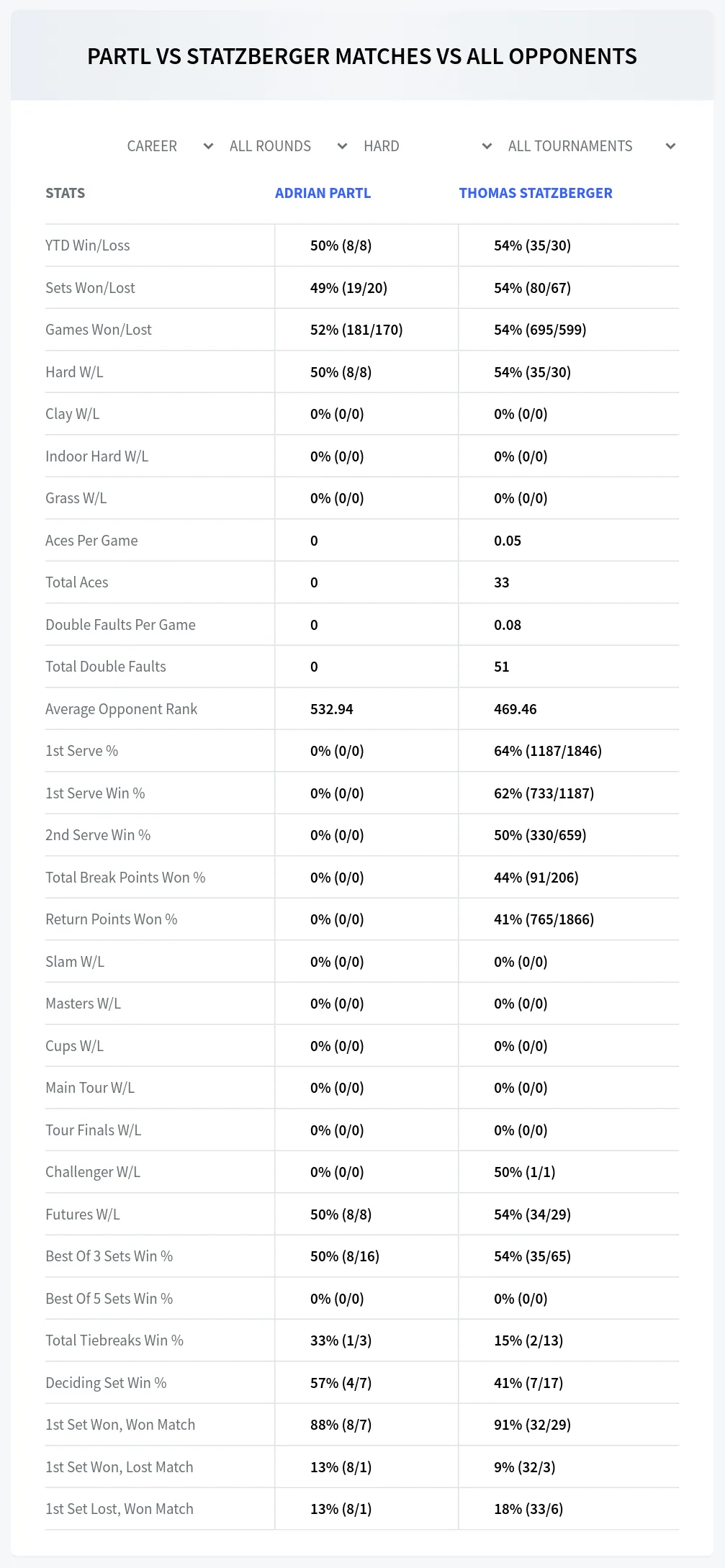 Adrian Partl Thomas Statzberger Prediction Stats