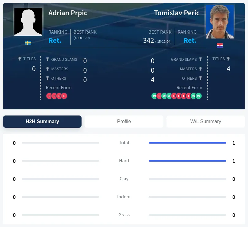 Prpic Peric H2h Summary Stats