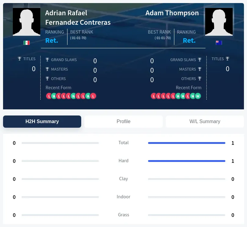Thompson Contreras H2h Summary Stats