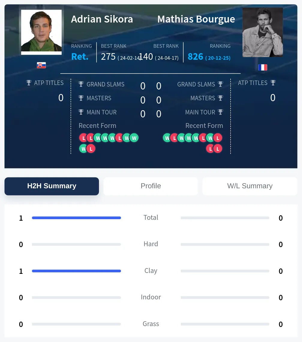 Sikora Bourgue H2h Summary Stats