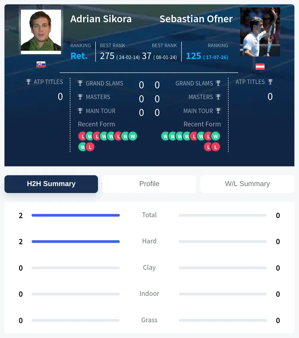 Sikora Ofner H2h Summary Stats
