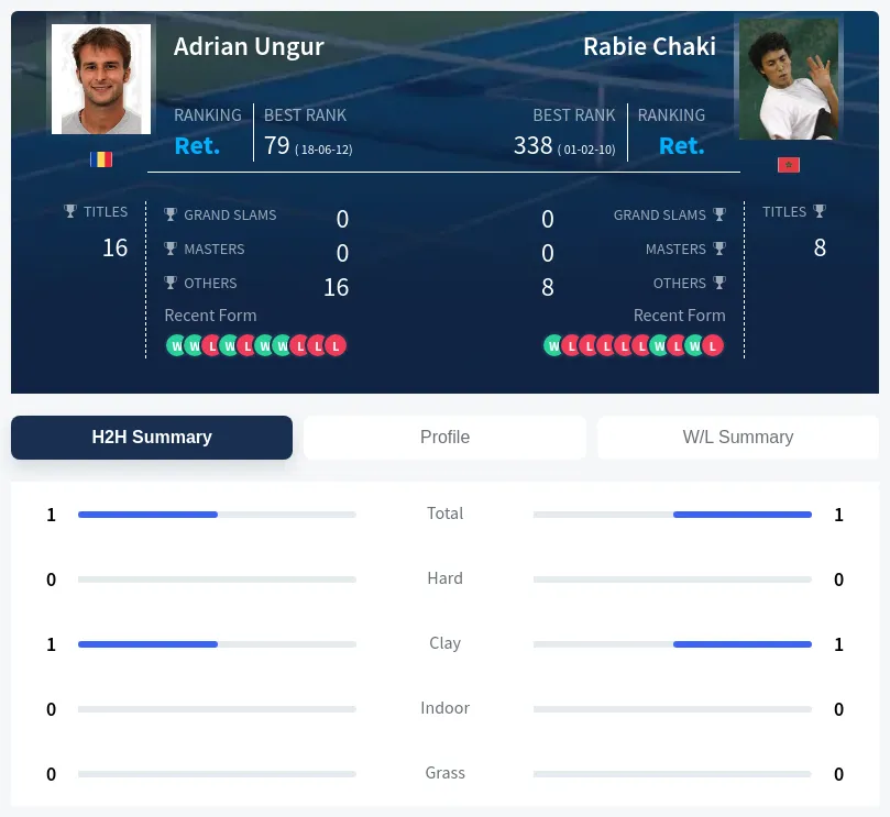 Chaki Ungur H2h Summary Stats