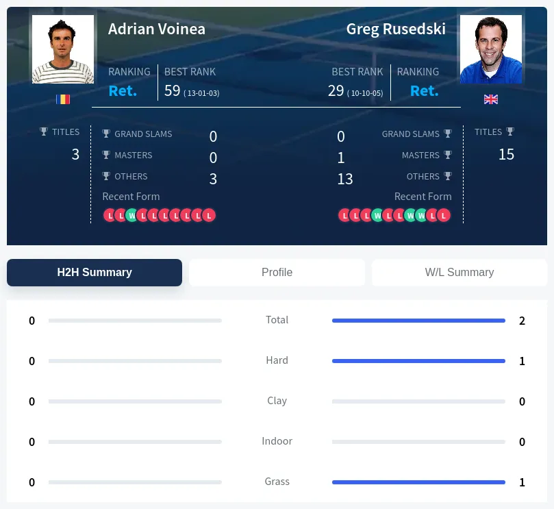 Voinea Rusedski H2h Summary Stats