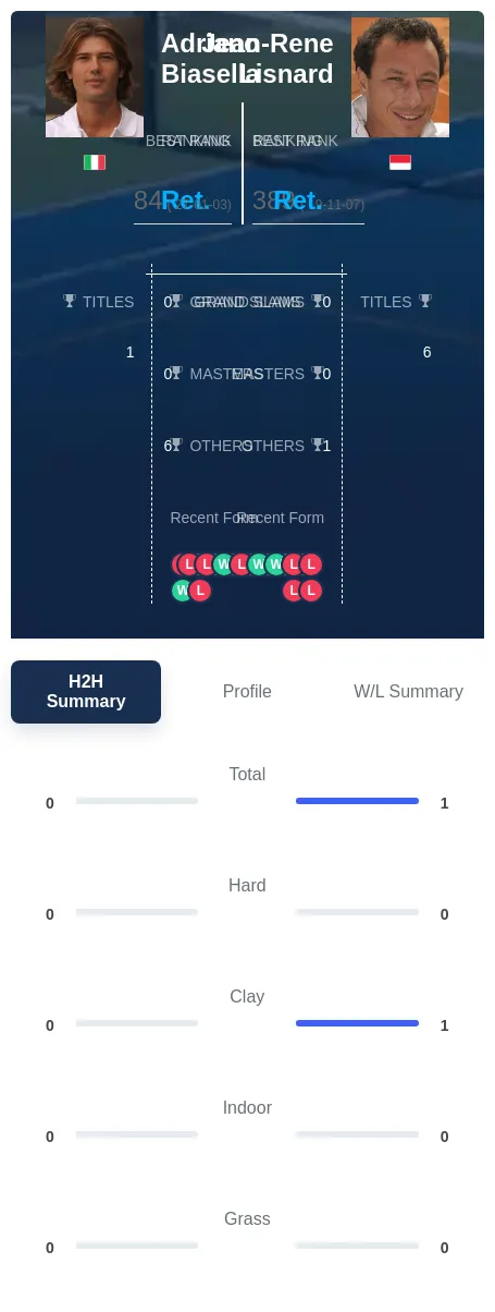 Lisnard Biasella H2h Summary Stats
