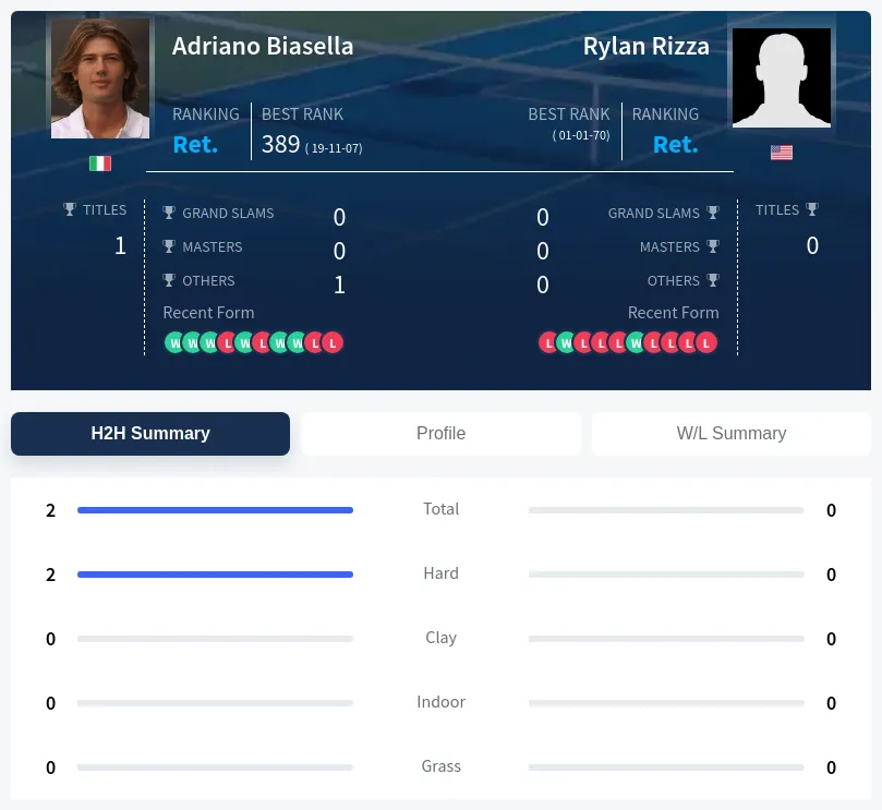 Biasella Rizza H2h Summary Stats