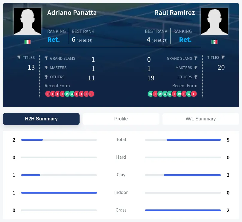 Panatta Ramirez H2h Summary Stats