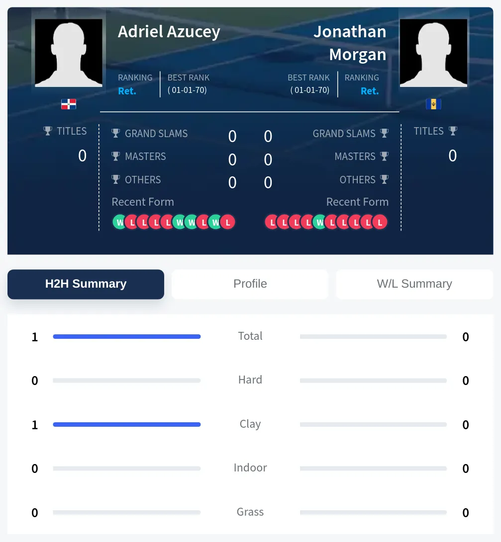 Morgan Azucey H2h Summary Stats