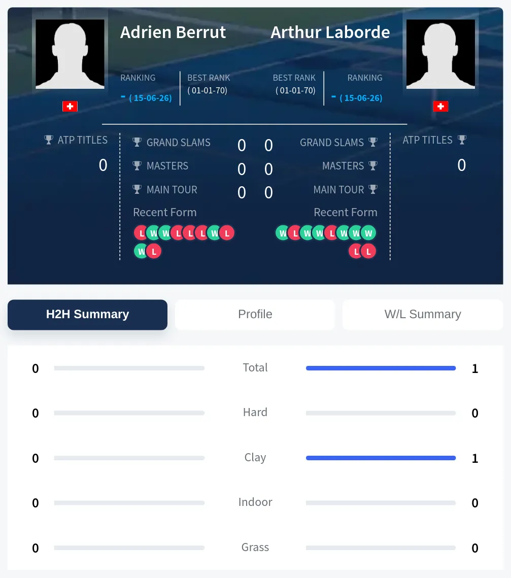 Laborde Berrut H2h Summary Stats