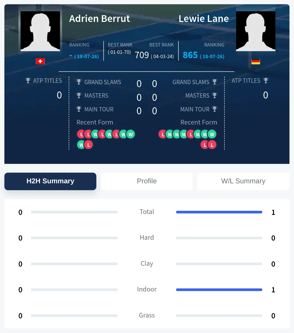 Berrut Lane H2h Summary Stats