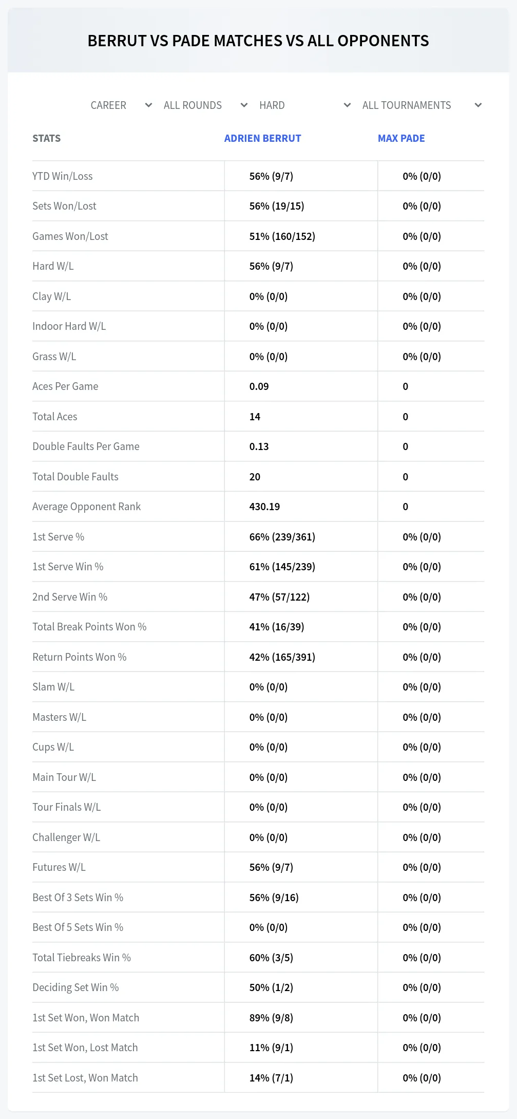 Adrien Berrut Max Pade Prediction Stats