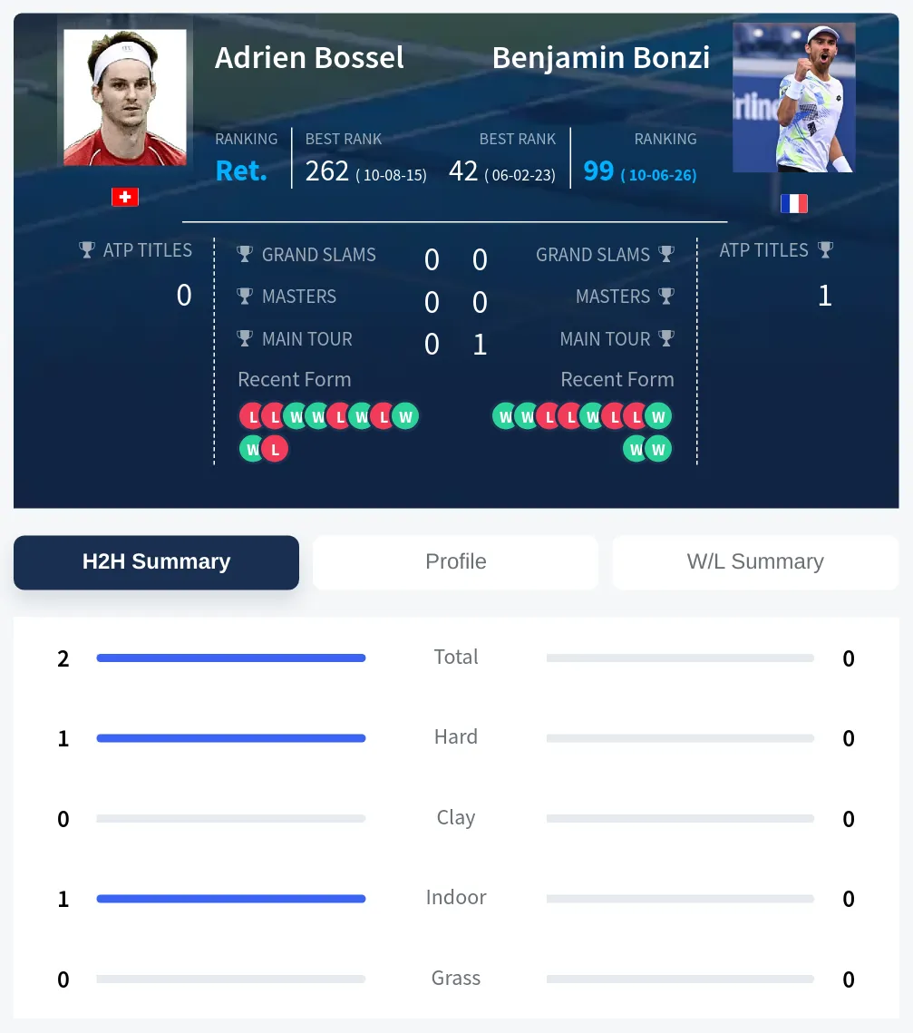 Bossel Bonzi H2h Summary Stats