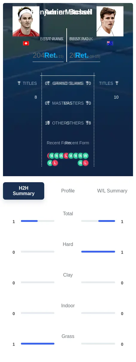 Mitchell Bossel H2h Summary Stats