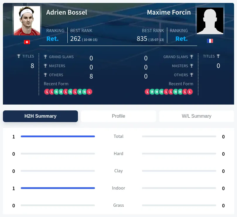 Bossel Forcin H2h Summary Stats