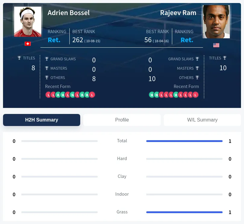 Ram Bossel H2h Summary Stats
