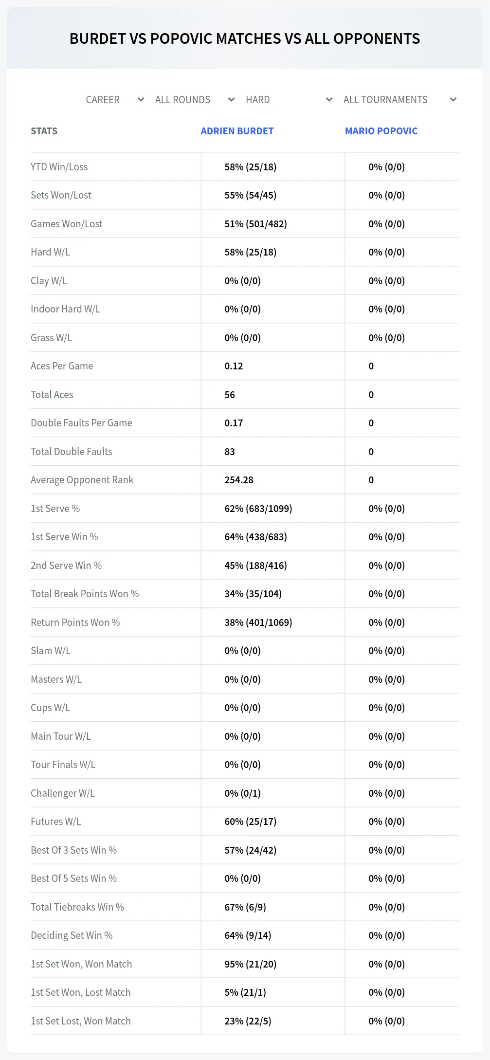 Adrien Burdet Mario Popovic Prediction Stats