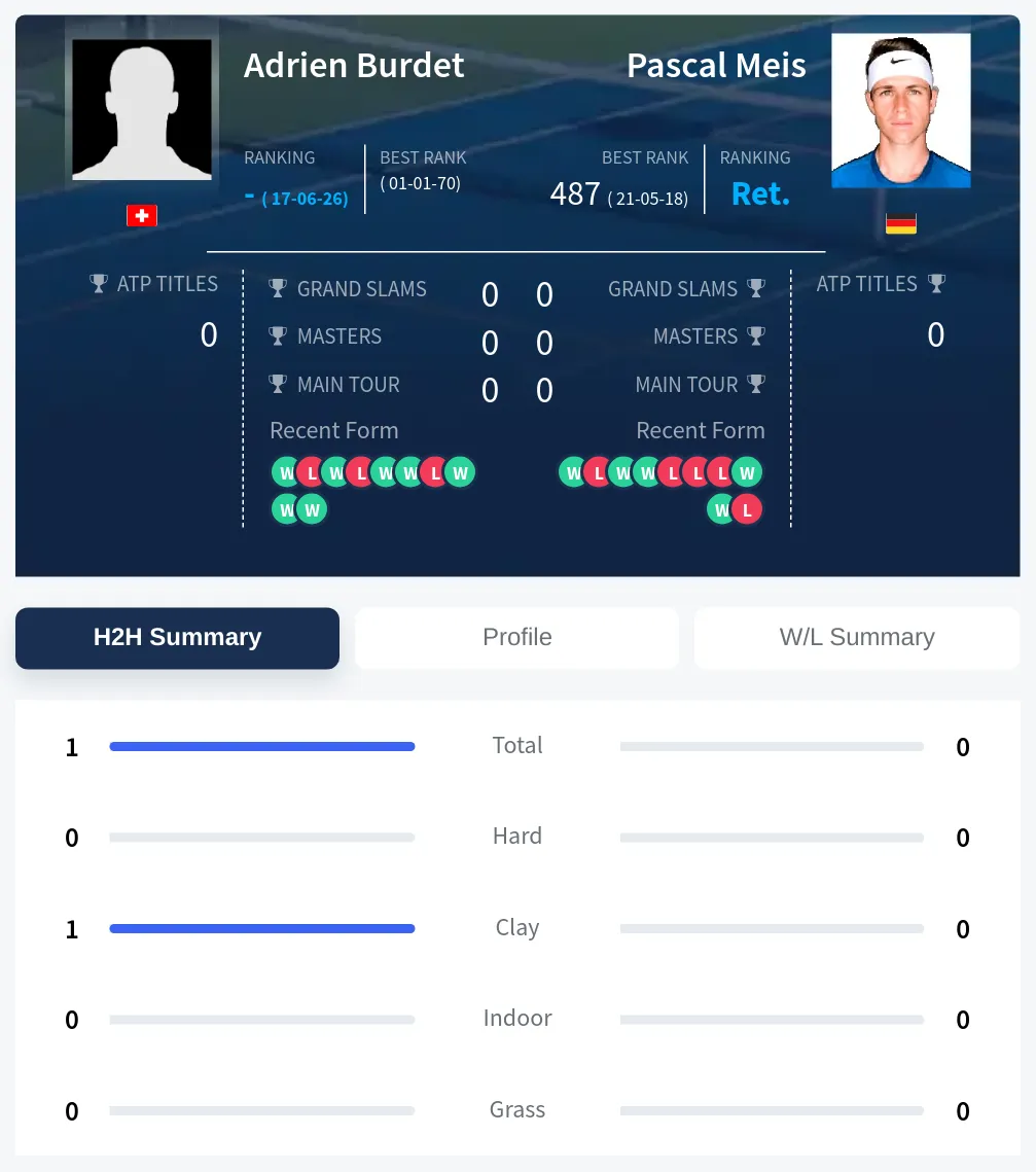 Burdet Meis H2h Summary Stats