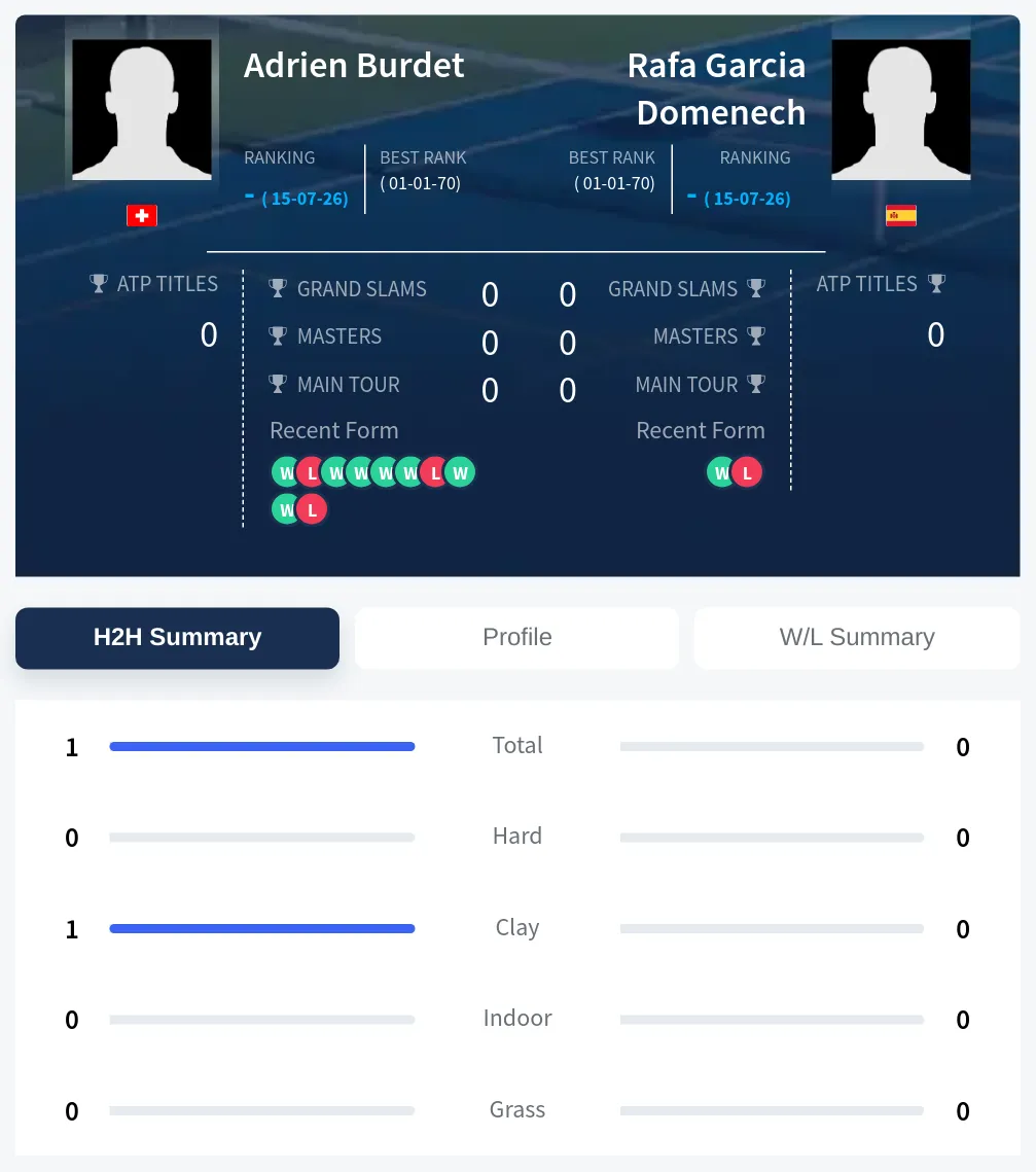 Domenech Burdet H2h Summary Stats