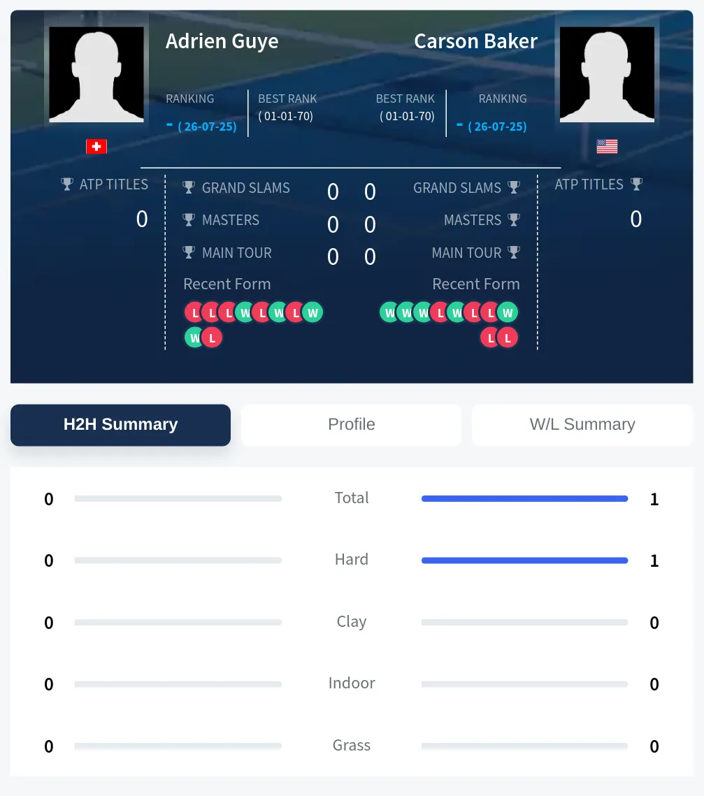 Baker Guye H2h Summary Stats