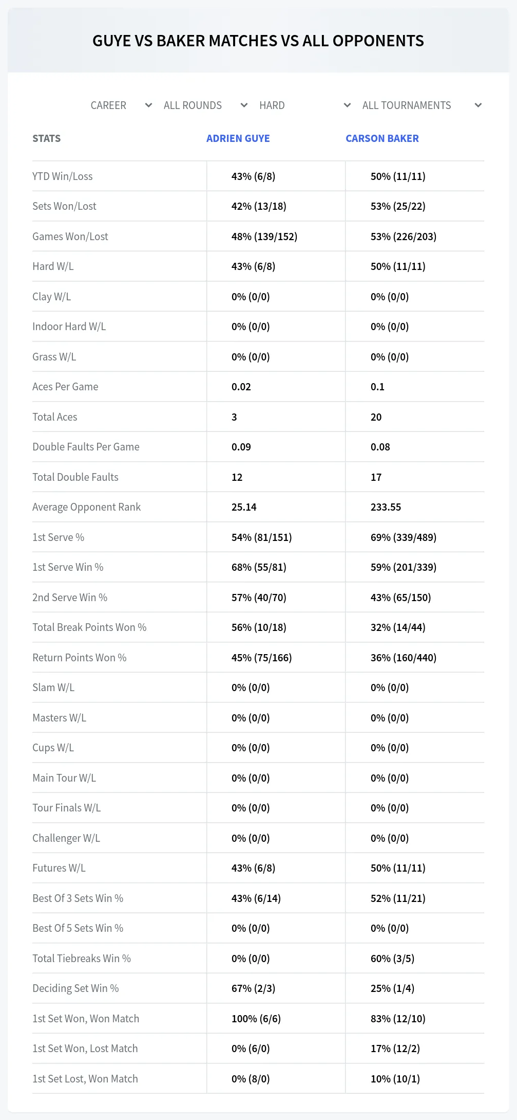 Carson Baker Adrien Guye Prediction Stats