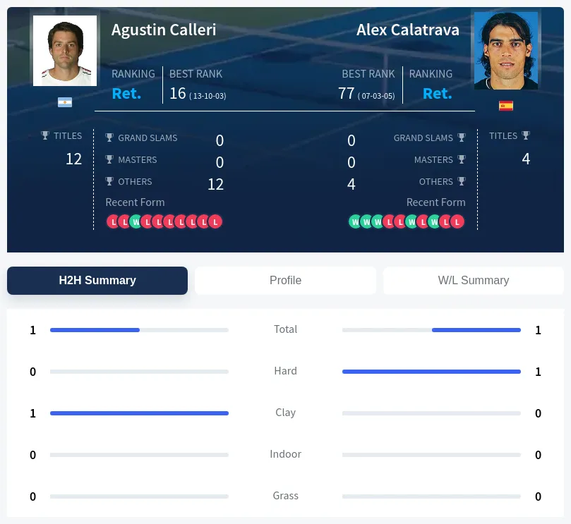 Calleri Calatrava H2h Summary Stats