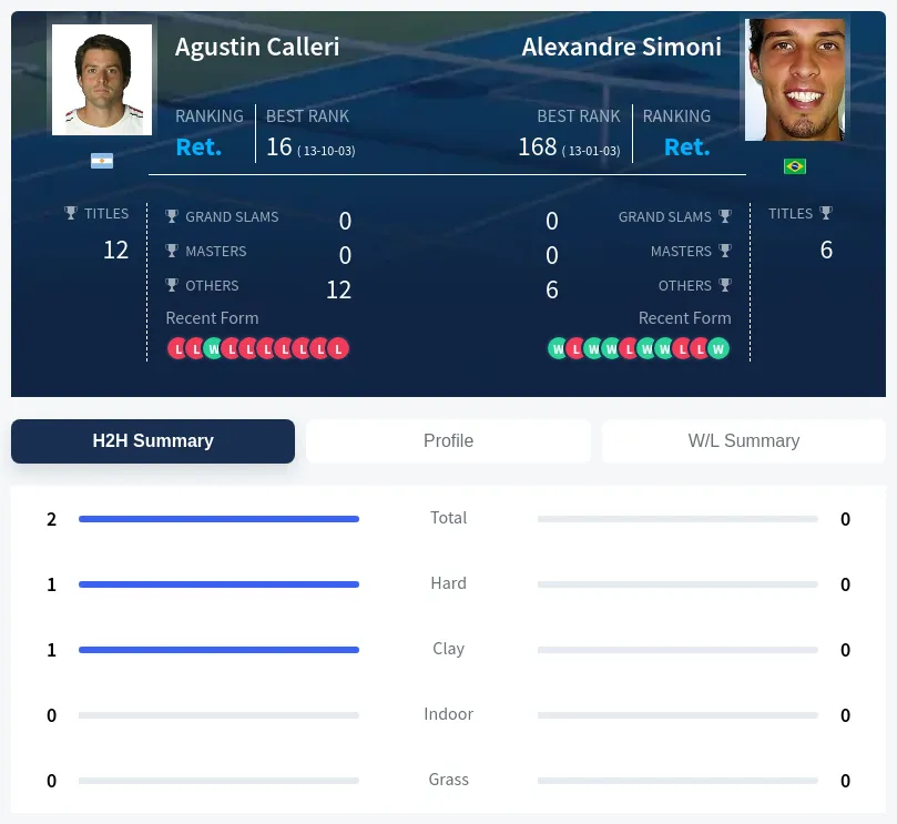 Calleri Simoni H2h Summary Stats