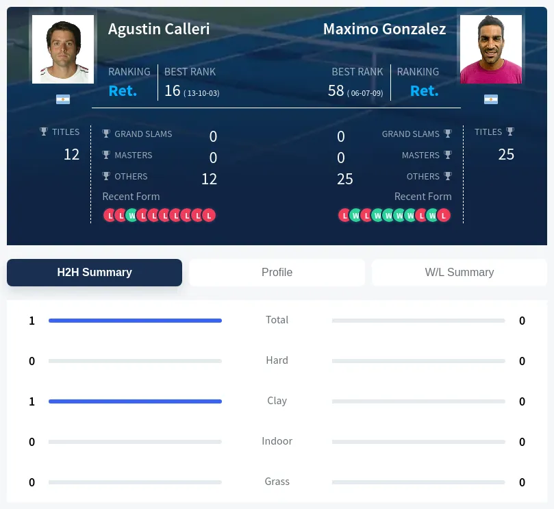 Calleri Gonzalez H2h Summary Stats