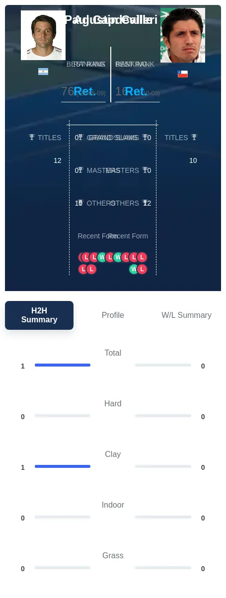 Calleri Capdeville H2h Summary Stats