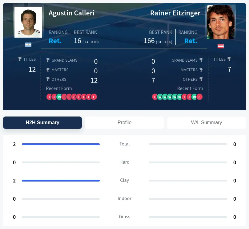 Calleri Eitzinger H2h Summary Stats