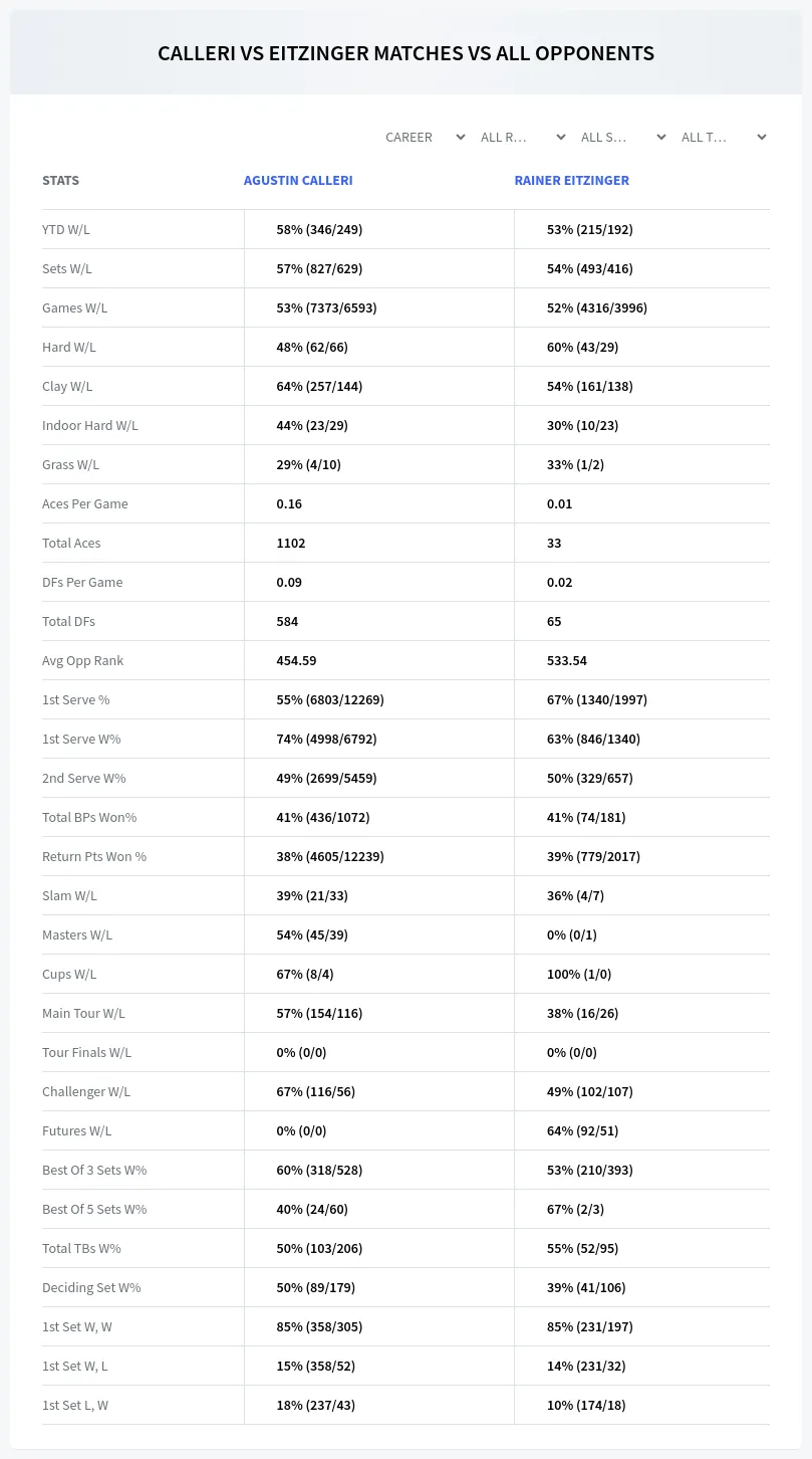 Agustin Calleri Rainer Eitzinger Prediction Stats