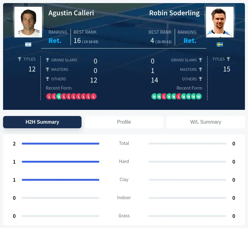 Soderling Calleri H2h Summary Stats