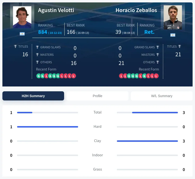 Velotti Zeballos H2h Summary Stats