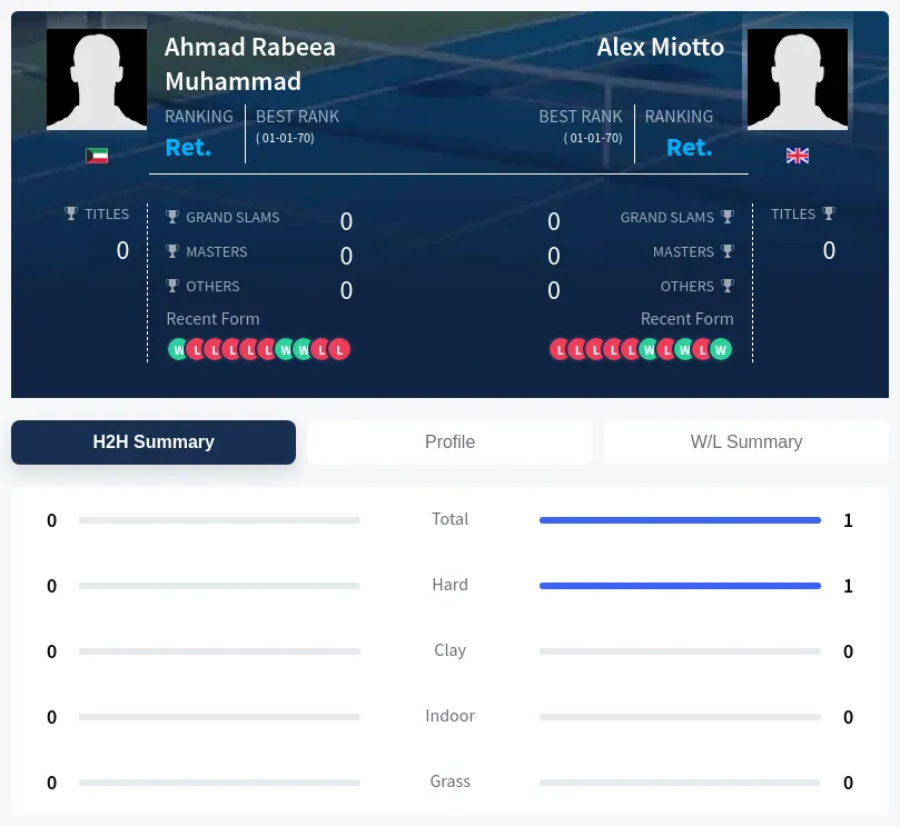 Muhammad Miotto H2h Summary Stats