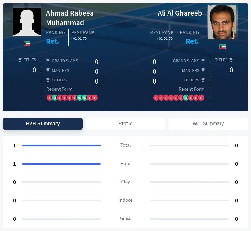 Muhammad Ghareeb H2h Summary Stats