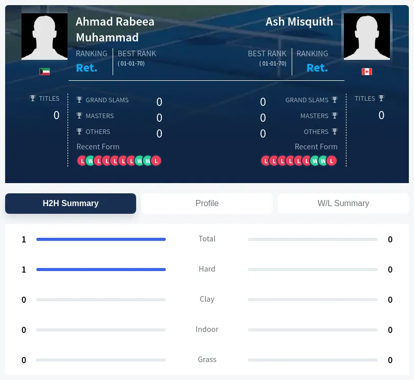 Muhammad Misquith H2h Summary Stats