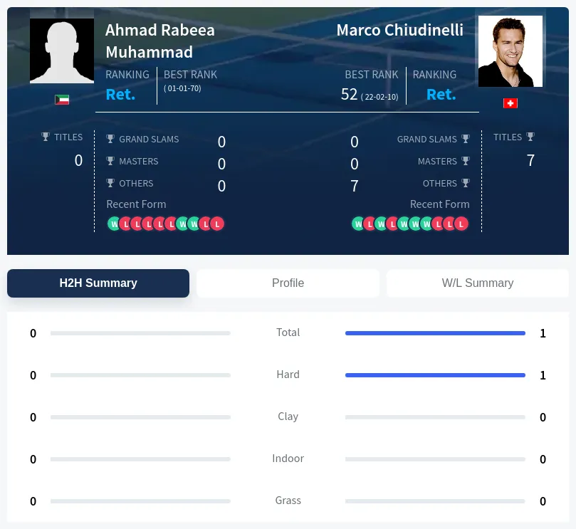 Chiudinelli Muhammad H2h Summary Stats