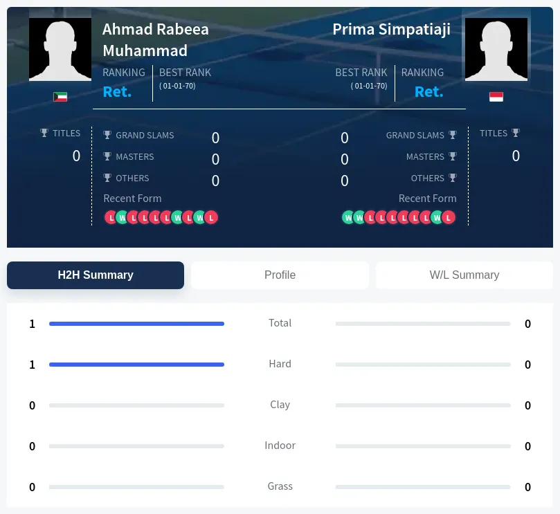 Muhammad Simpatiaji H2h Summary Stats