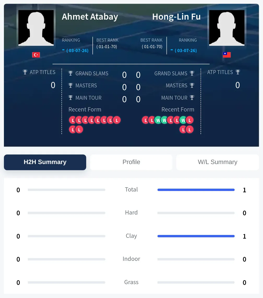 Atabay Fu H2h Summary Stats