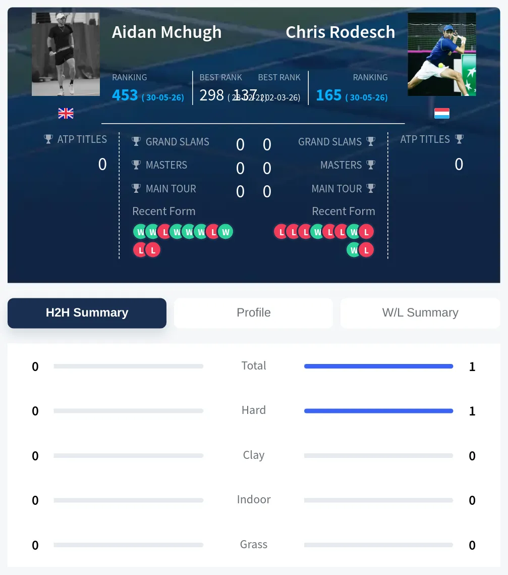 Rodesch Mchugh H2h Summary Stats