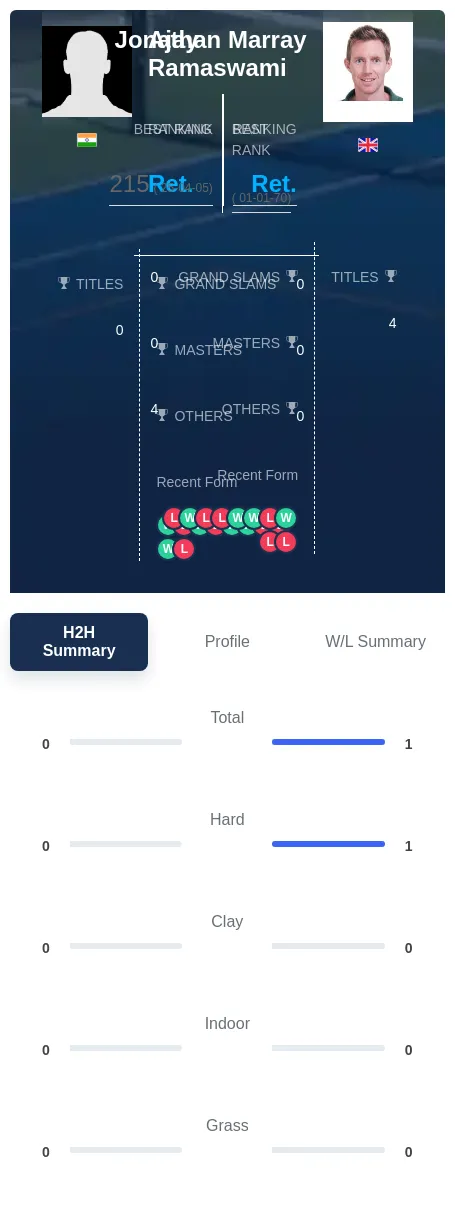Ramaswami Marray H2h Summary Stats
