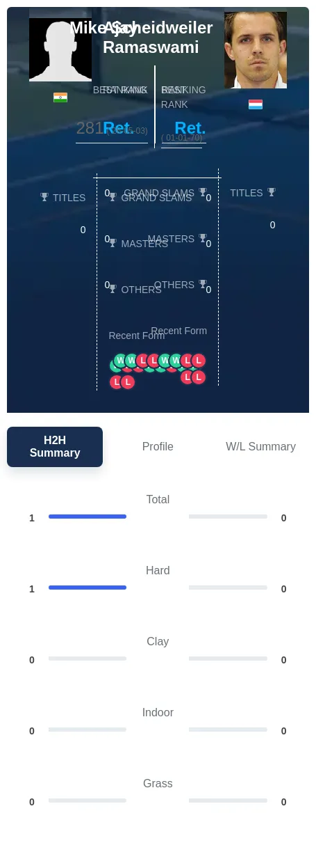Ramaswami Scheidweiler H2h Summary Stats