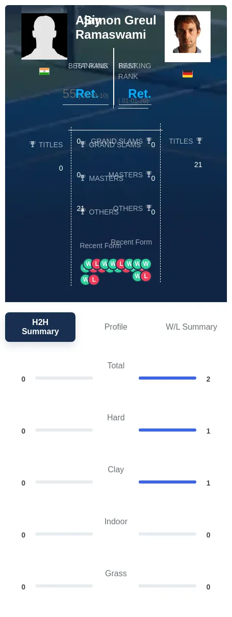 Greul Ramaswami H2h Summary Stats