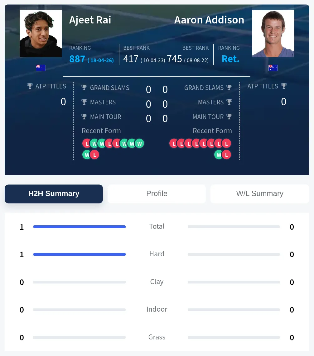 Rai Addison H2h Summary Stats