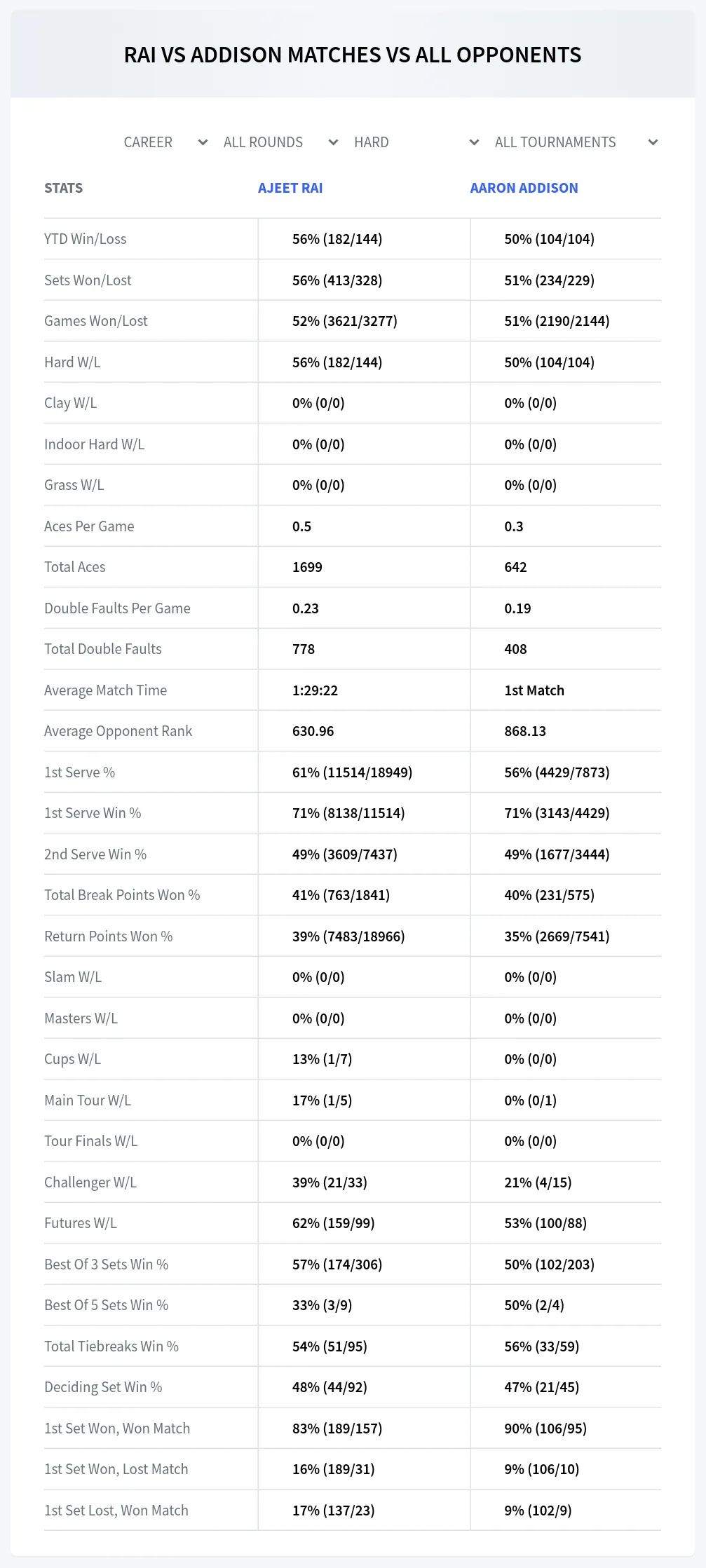 Ajeet Rai Aaron Addison Prediction Stats
