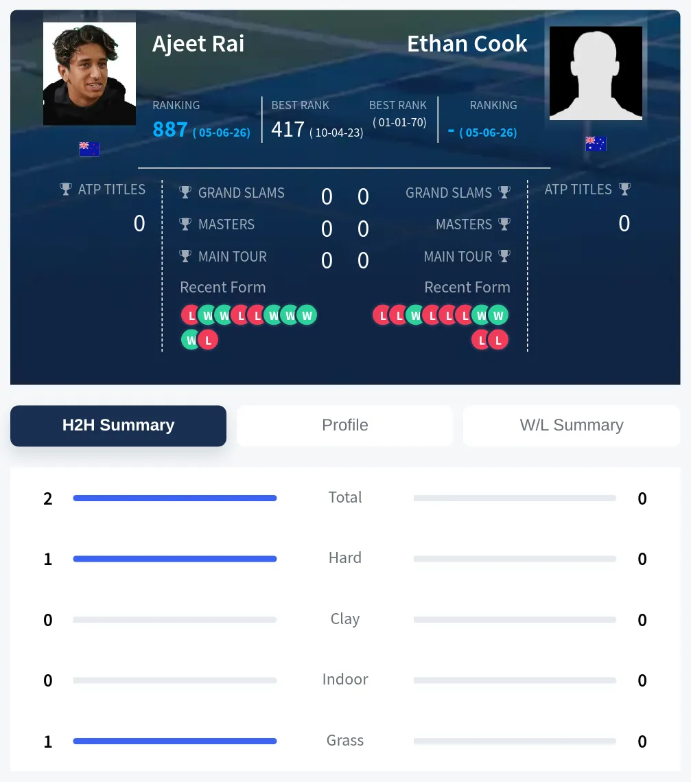 Rai Cook H2h Summary Stats