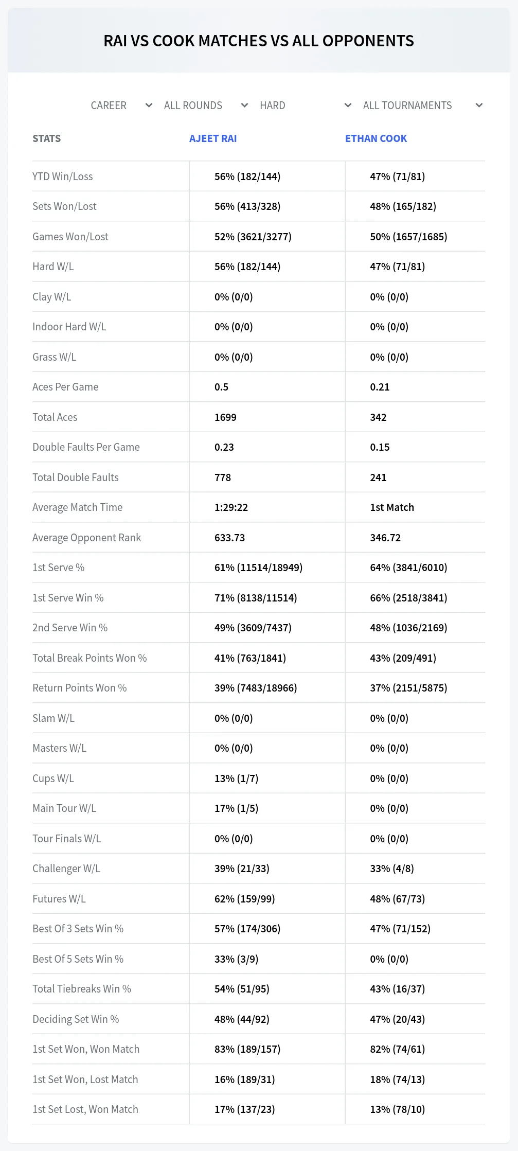 Ajeet Rai Ethan Cook Prediction Stats