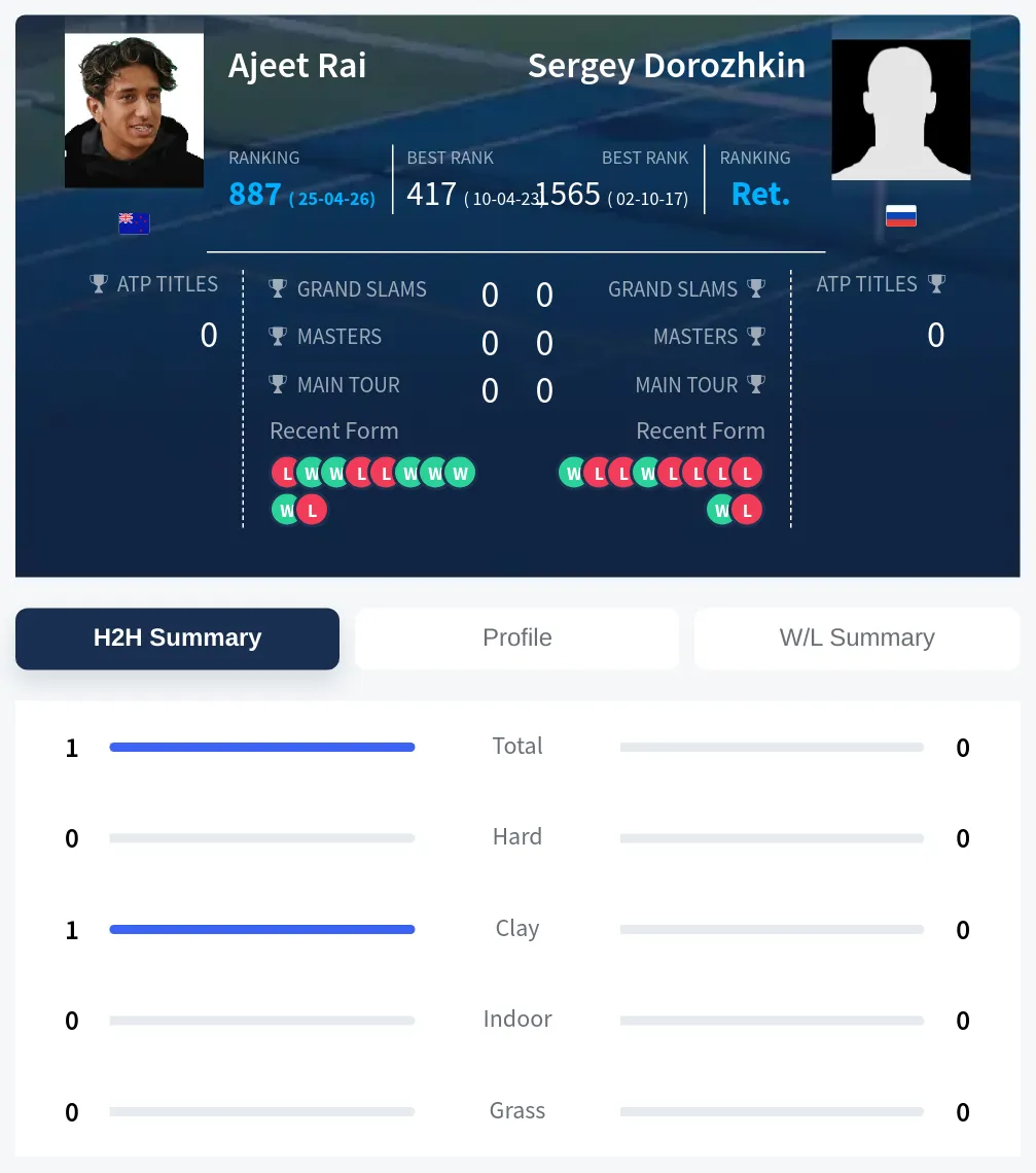 Rai Dorozhkin H2h Summary Stats
